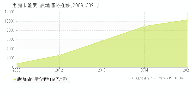 盤尻(恵庭市)の農地価格推移グラフ(坪単価)[2009-2021年]