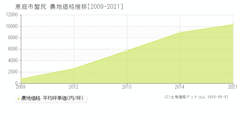 恵庭市盤尻の農地取引価格推移グラフ 