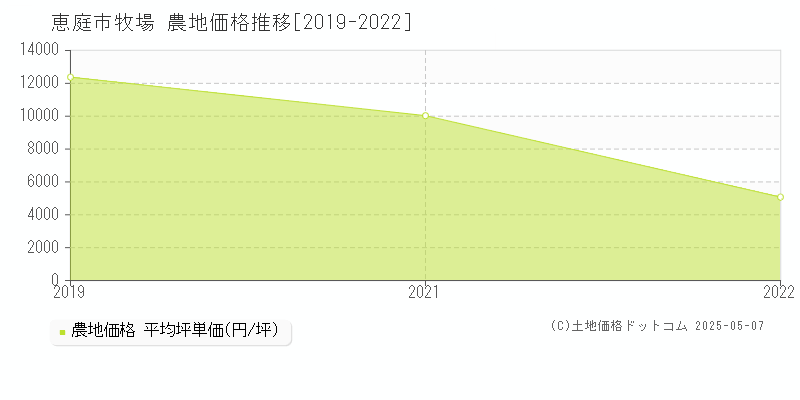 恵庭市牧場の農地取引価格推移グラフ 