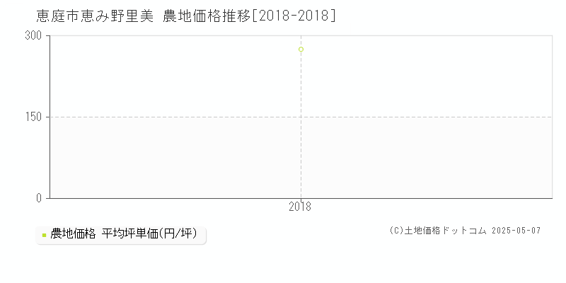 恵庭市恵み野里美の農地価格推移グラフ 