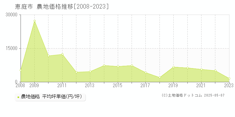 恵庭市(北海道)の農地価格推移グラフ(坪単価)[2008-2023年]