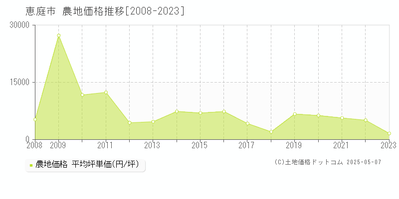 恵庭市の農地価格推移グラフ 