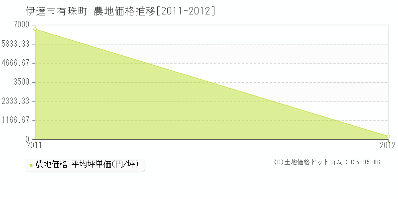 有珠町(伊達市)の農地価格推移グラフ(坪単価)[2011-2012年]