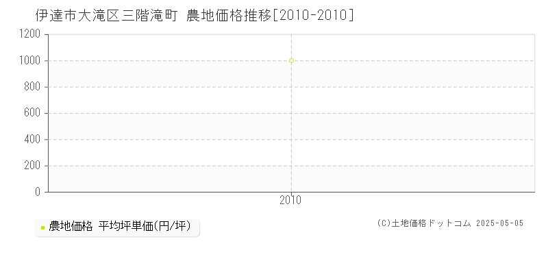 大滝区三階滝町(伊達市)の農地価格推移グラフ(坪単価)[2010-2010年]