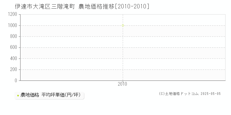 伊達市大滝区三階滝町の農地価格推移グラフ 