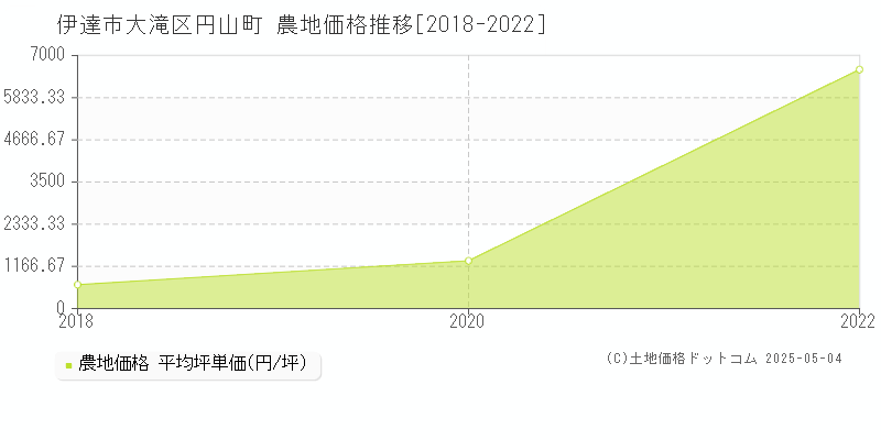 大滝区円山町(伊達市)の農地価格推移グラフ(坪単価)[2018-2022年]