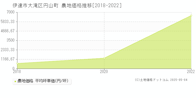 伊達市大滝区円山町の農地価格推移グラフ 