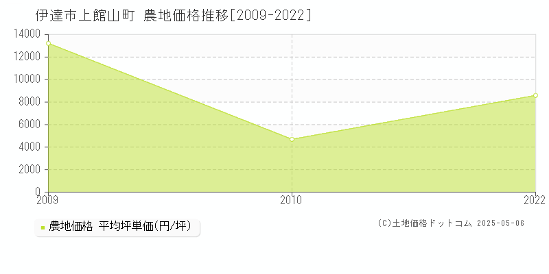 上館山町(伊達市)の農地価格推移グラフ(坪単価)[2009-2022年]