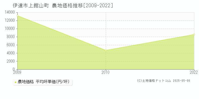 伊達市上館山町の農地価格推移グラフ 