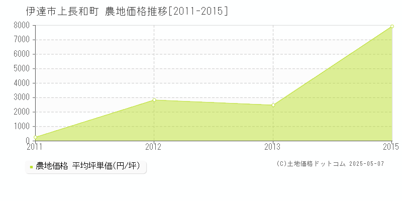 上長和町(伊達市)の農地価格推移グラフ(坪単価)[2011-2015年]
