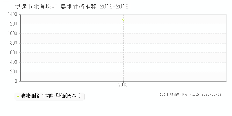 伊達市北有珠町の農地価格推移グラフ 