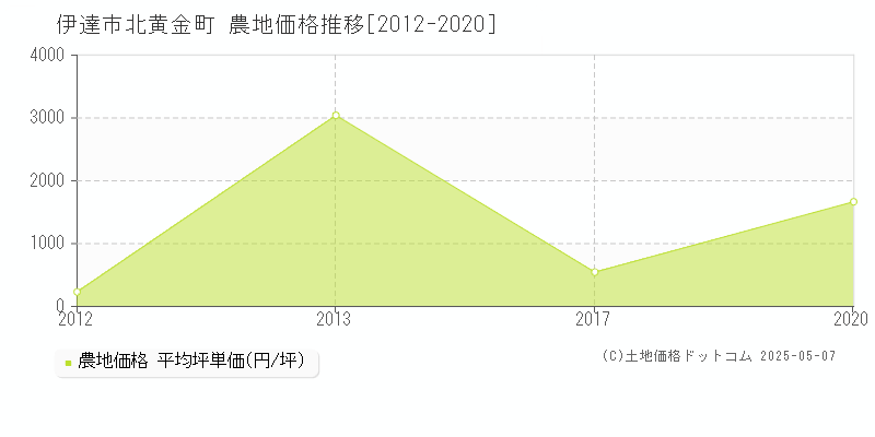 北黄金町(伊達市)の農地価格推移グラフ(坪単価)[2012-2020年]