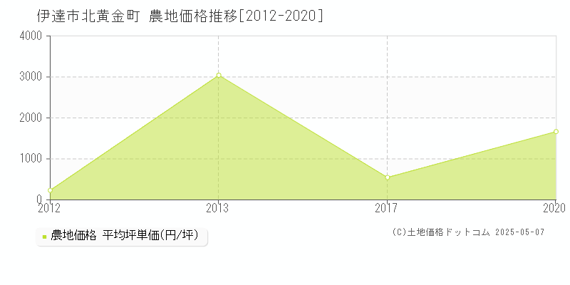 伊達市北黄金町の農地価格推移グラフ 