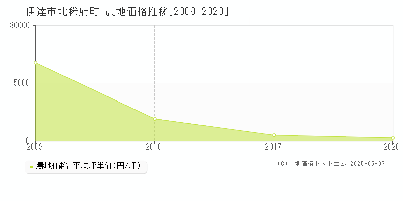 北稀府町(伊達市)の農地価格推移グラフ(坪単価)[2009-2020年]