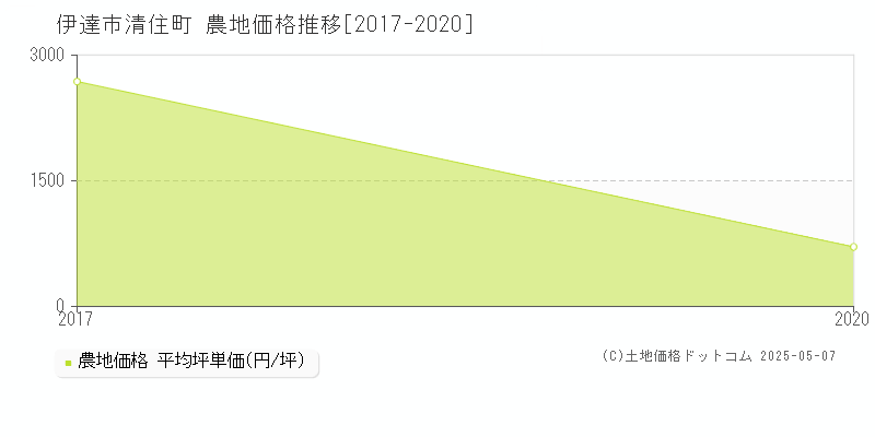 清住町(伊達市)の農地価格推移グラフ(坪単価)[2017-2020年]