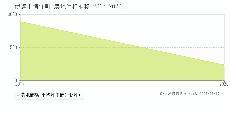 伊達市清住町の農地価格推移グラフ 