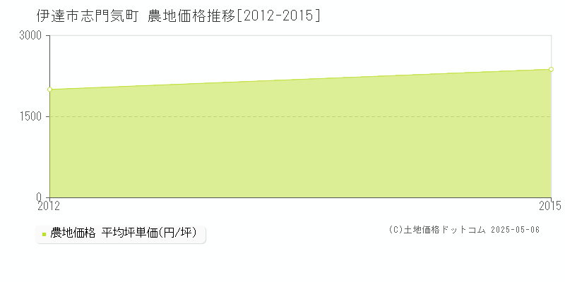 志門気町(伊達市)の農地価格推移グラフ(坪単価)[2012-2015年]