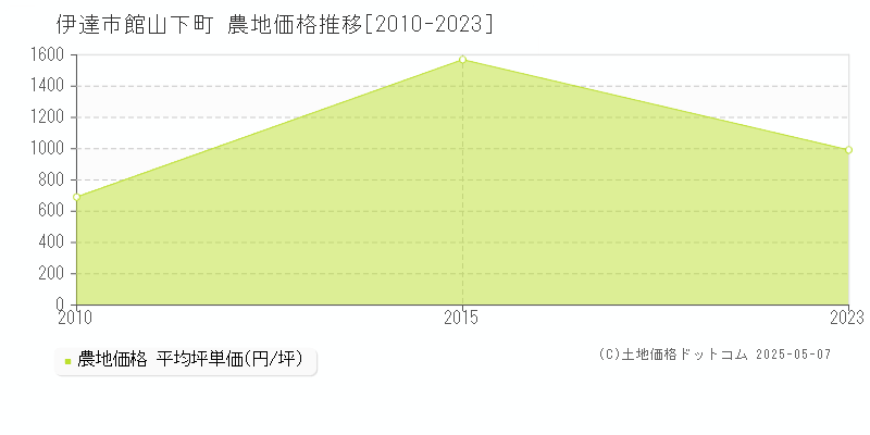 館山下町(伊達市)の農地価格推移グラフ(坪単価)[2010-2023年]