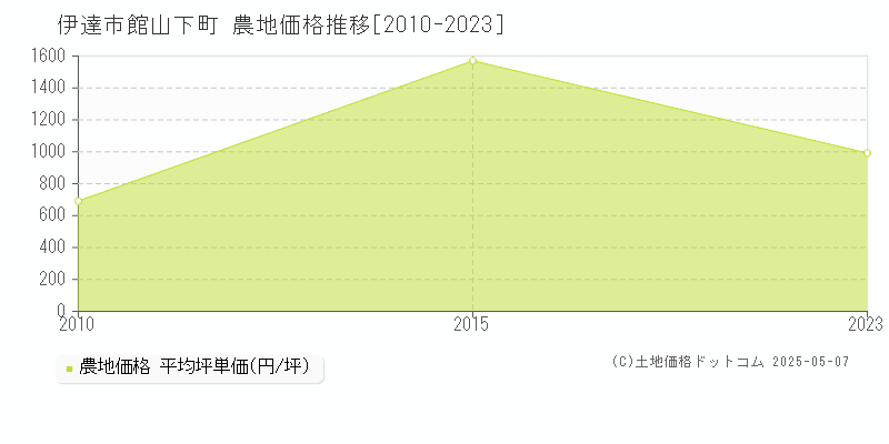 伊達市館山下町の農地価格推移グラフ 