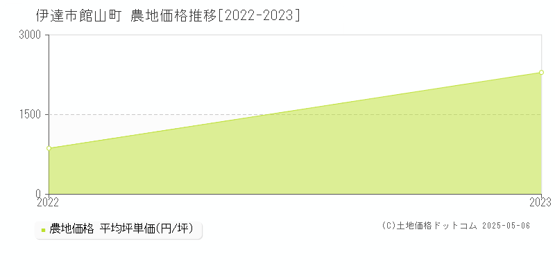 館山町(伊達市)の農地価格推移グラフ(坪単価)[2022-2023年]