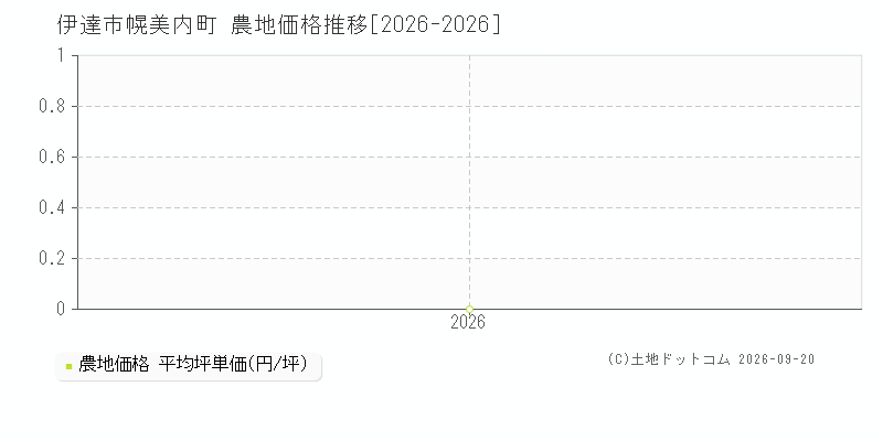 伊達市幌美内町の農地価格推移グラフ(坪単価)[2026-2026年]