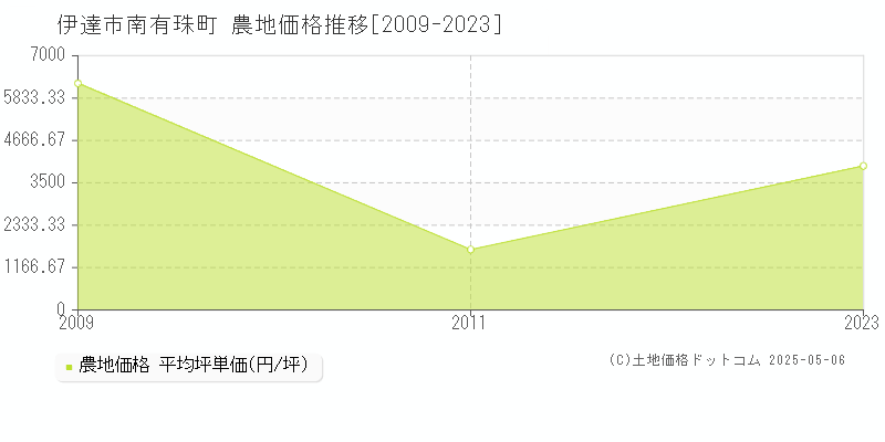 南有珠町(伊達市)の農地価格推移グラフ(坪単価)[2009-2023年]
