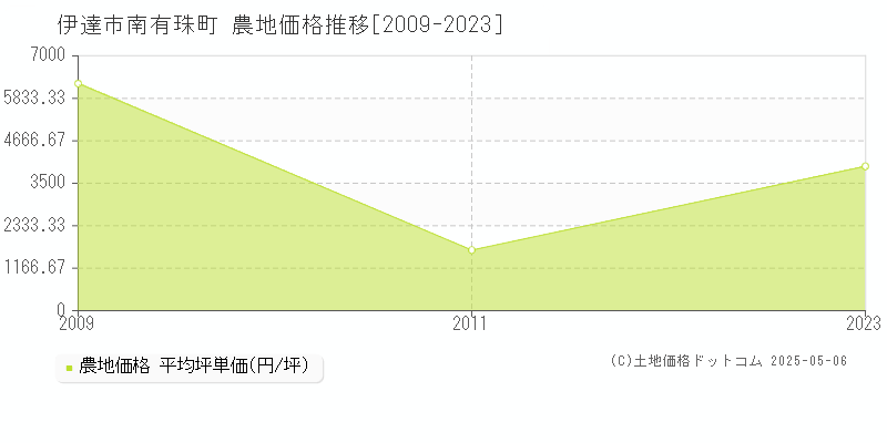 伊達市南有珠町の農地価格推移グラフ 