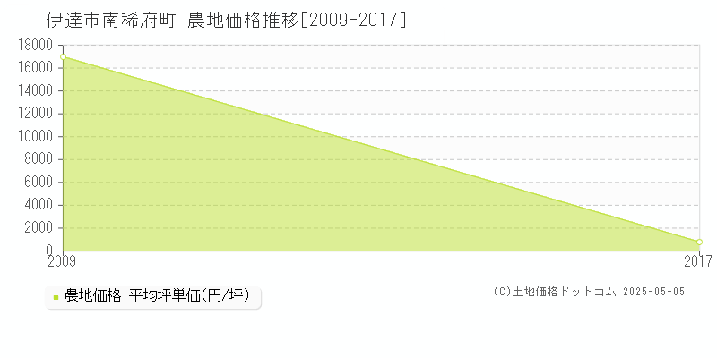 南稀府町(伊達市)の農地価格推移グラフ(坪単価)[2009-2017年]