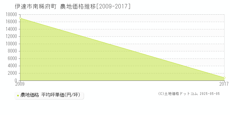 伊達市南稀府町の農地価格推移グラフ 