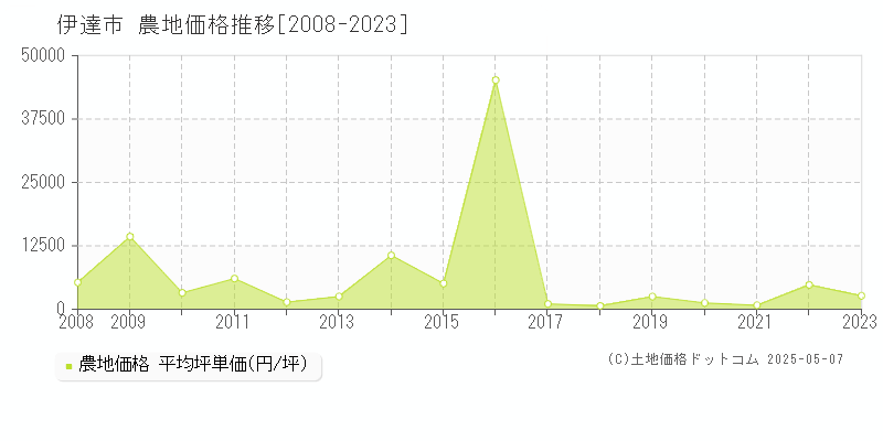伊達市(北海道)の農地価格推移グラフ(坪単価)[2008-2023年]
