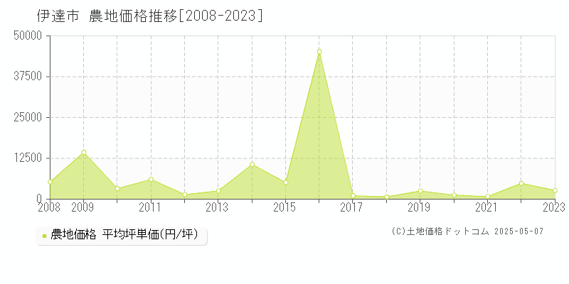 伊達市全域の農地価格推移グラフ 