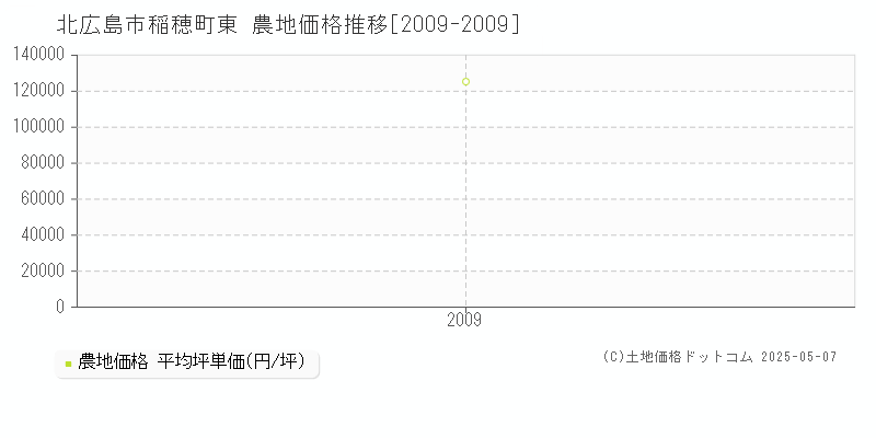 北広島市稲穂町東の農地価格推移グラフ 