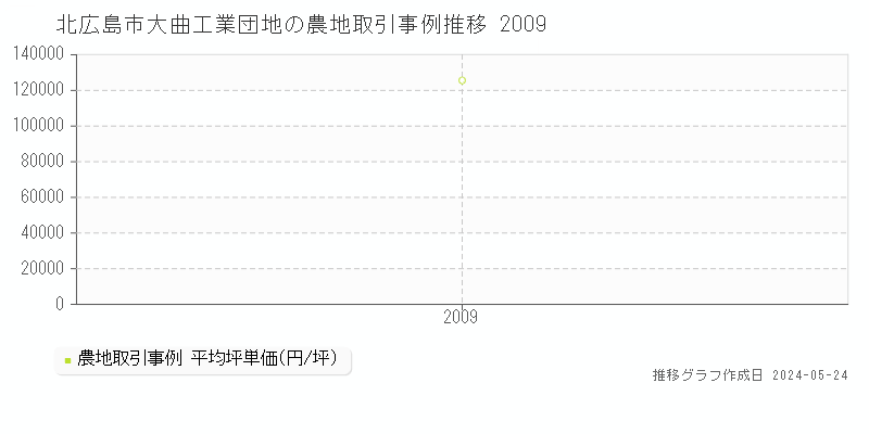 北広島市大曲工業団地の農地価格推移グラフ 