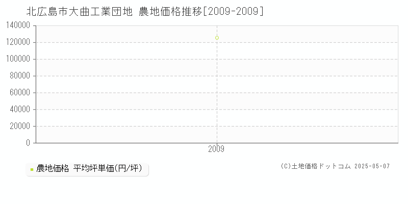 大曲工業団地(北広島市)の農地価格推移グラフ(坪単価)[2009-2009年]