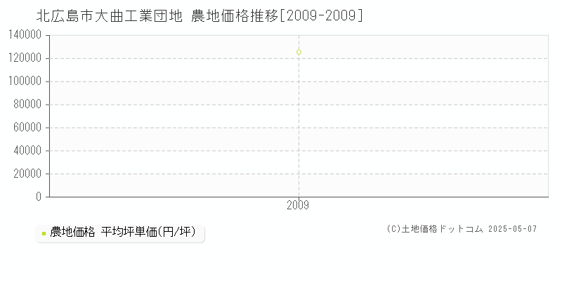 北広島市大曲工業団地の農地価格推移グラフ 