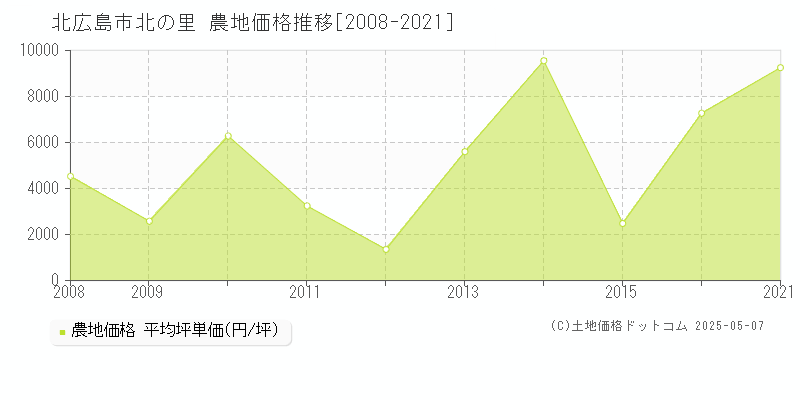 北の里(北広島市)の農地価格推移グラフ(坪単価)[2008-2021年]