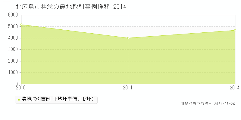 北広島市共栄の農地価格推移グラフ 