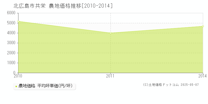 共栄(北広島市)の農地価格推移グラフ(坪単価)[2010-2014年]