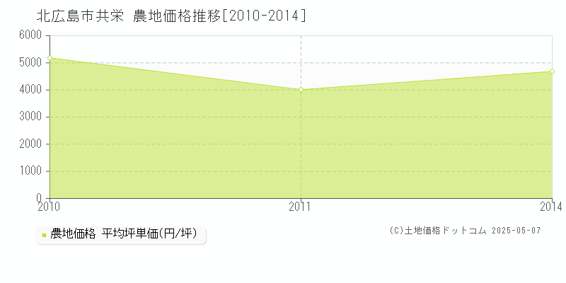 北広島市共栄の農地価格推移グラフ 