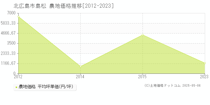 島松(北広島市)の農地価格推移グラフ(坪単価)[2012-2023年]