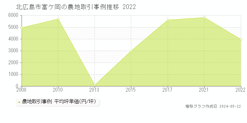 北広島市富ケ岡の農地価格推移グラフ 