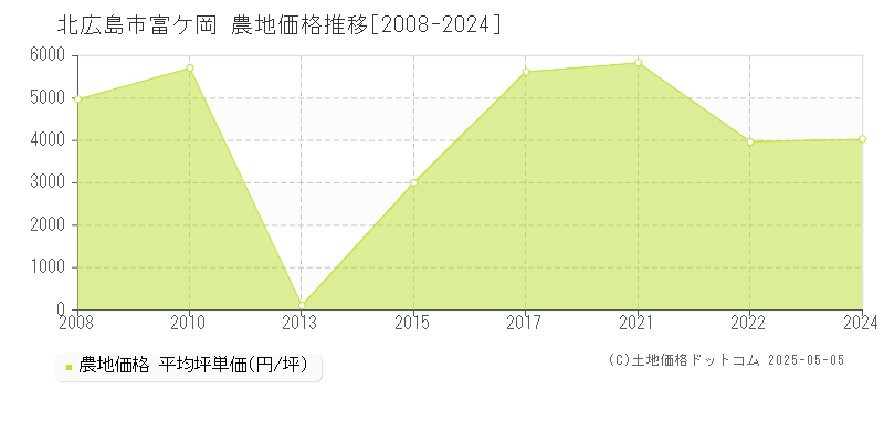 富ケ岡(北広島市)の農地価格推移グラフ(坪単価)[2008-2024年]
