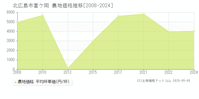 北広島市富ケ岡の農地価格推移グラフ 