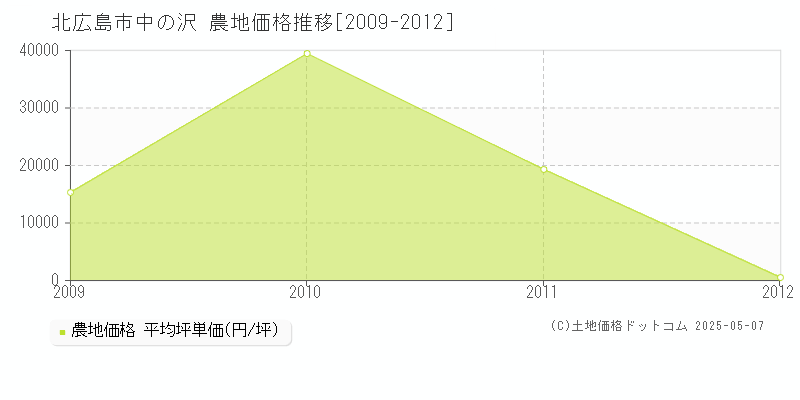中の沢(北広島市)の農地価格推移グラフ(坪単価)[2009-2012年]