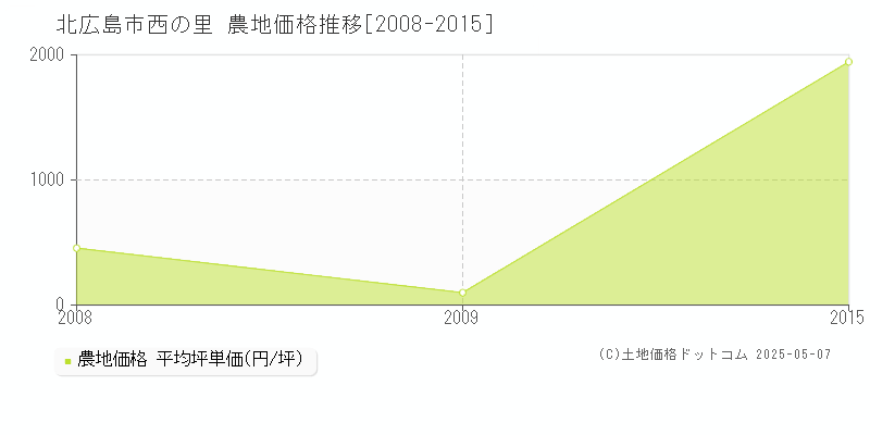 西の里(北広島市)の農地価格推移グラフ(坪単価)[2008-2015年]