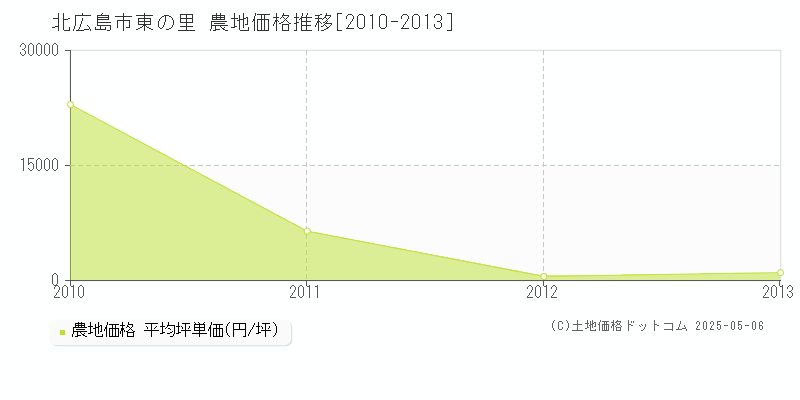 東の里(北広島市)の農地価格推移グラフ(坪単価)[2010-2013年]