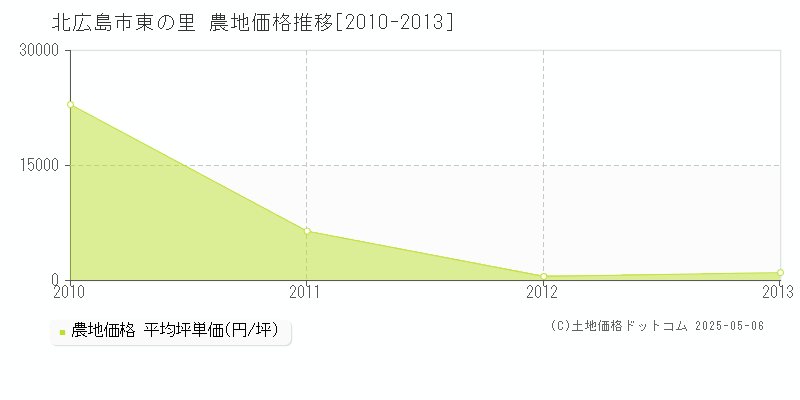 北広島市東の里の農地価格推移グラフ 