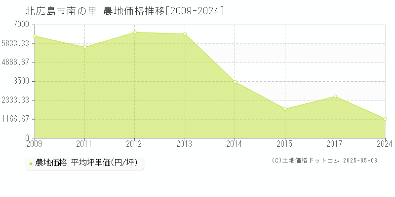 南の里(北広島市)の農地価格推移グラフ(坪単価)[2009-2024年]