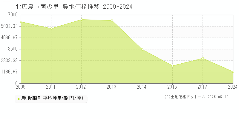 北広島市南の里の農地価格推移グラフ 