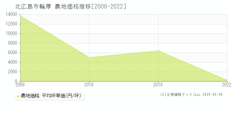 輪厚(北広島市)の農地価格推移グラフ(坪単価)[2008-2022年]